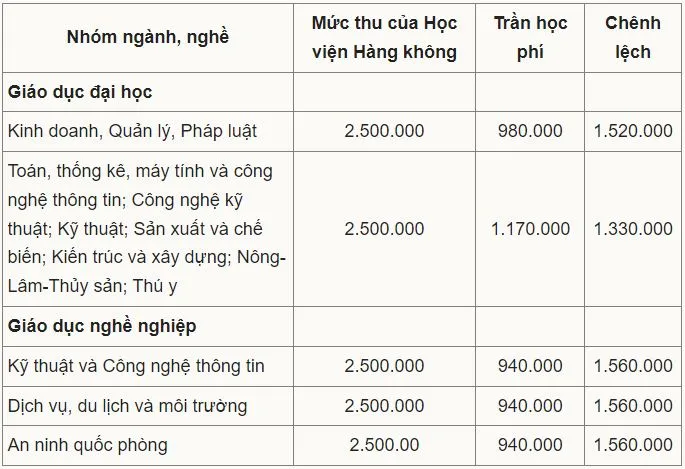 hoc-vien-hang-khong-tra-lai-56-ty-hoc-phi-cho-sinh-vien-1