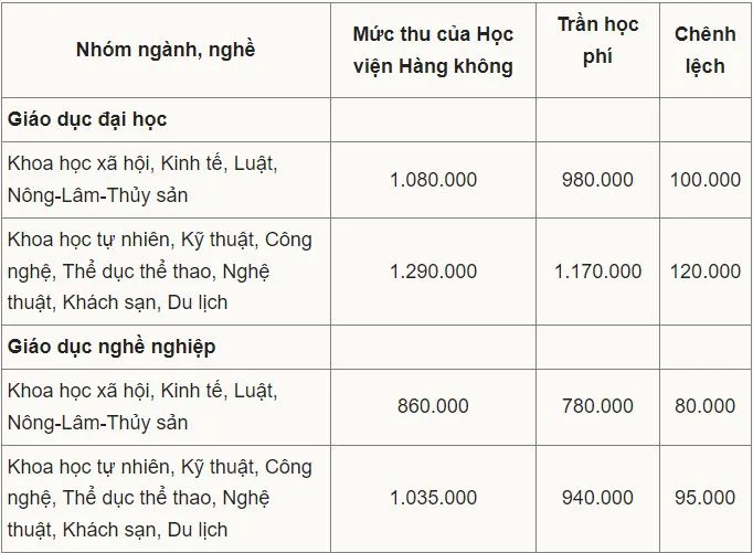 hoc-vien-hang-khong-tra-lai-56-ty-hoc-phi-cho-sinh-vien
