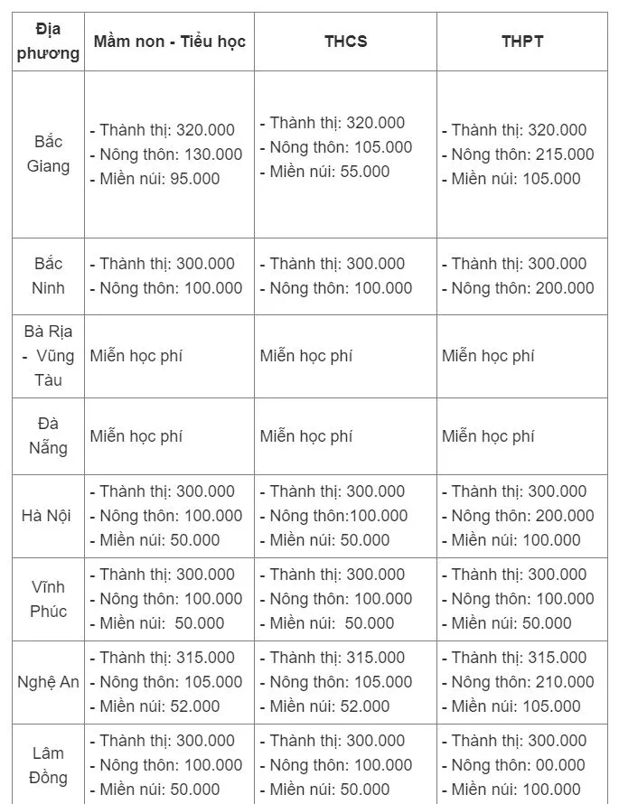33-dia-phuong-cong-bo-hoc-phi-4-tinh-mien-giam-4