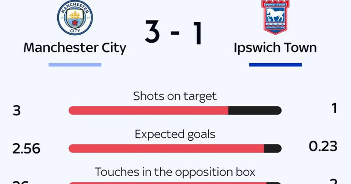 Man City cho Ipswich Town hiểu thế nào là Premier League