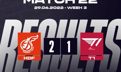 T1 bị đội top 8 chấm dứt chuỗi 24 trận thắng ở LCK