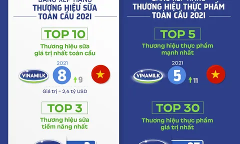 Vinamilk ghi tên "Sữa Việt" trên các bảng xếp hạng toàn cầu về giá trị và sức mạnh thương hiệu