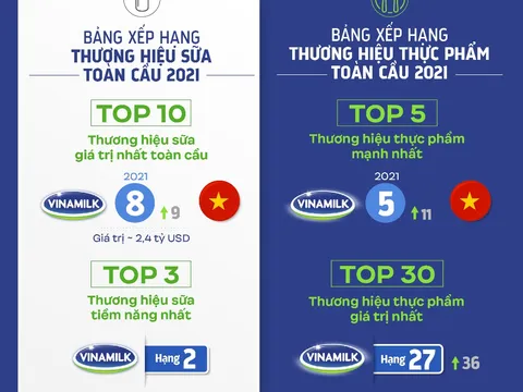Vinamilk ghi tên "Sữa Việt" trên các bảng xếp hạng toàn cầu về giá trị và sức mạnh thương hiệu