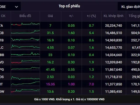 Chứng khoán vượt 1.100 điểm ngày cuối năm