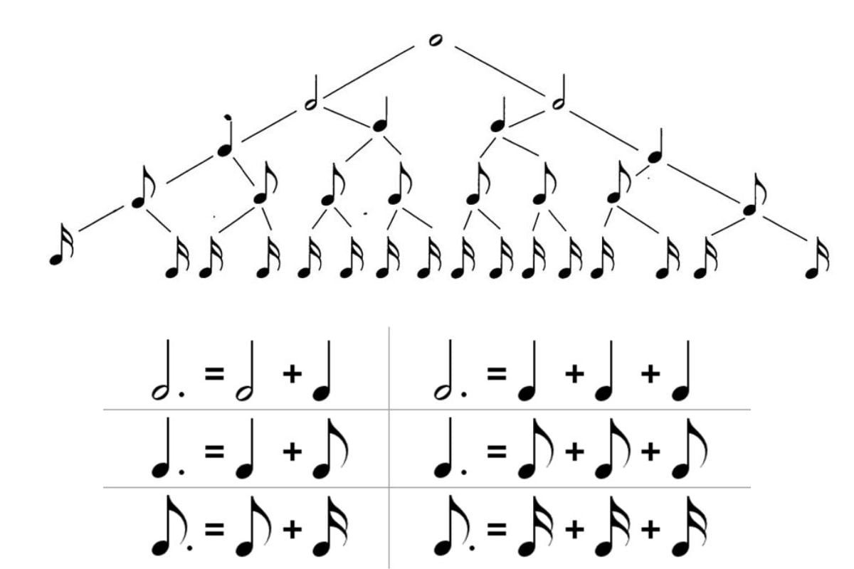 Các hình dạng nốt nhạc khác nhau lại thể hiện một độ cao trường độ khác nhau