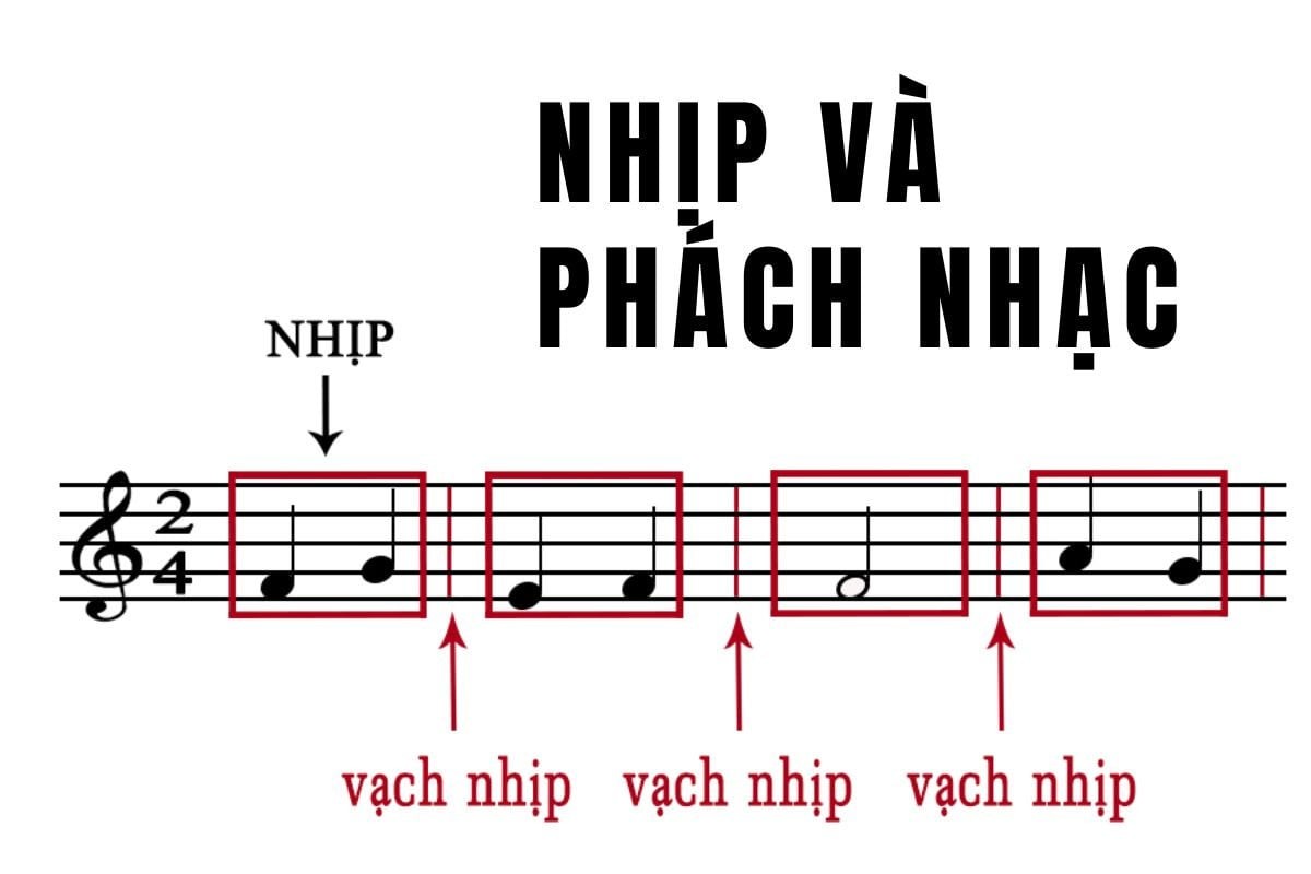 Một đoạn nhạc lại bao gồm nhiều ô nhịp có trường độ (Phách) bằng nhau