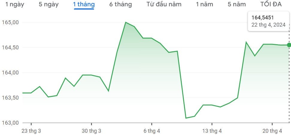 Bảng biến động tỷ giá Yên Nhật trong vòng 1 tháng qua