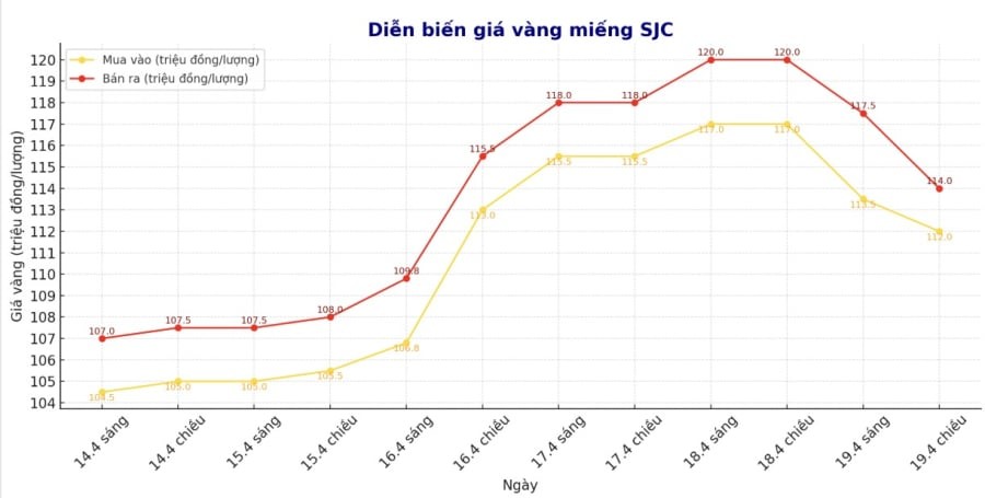 Diễn biến giá vàng miếng SJC