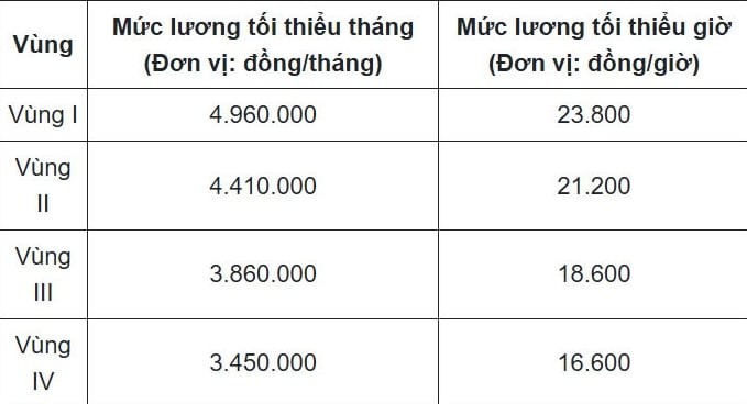 mức lương tối thiểu tháng và mức lương tối thiểu giờ