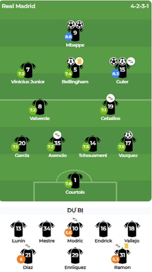 Chấm điểm Real Madrid. Ảnh: Bongda.Com.Vn.