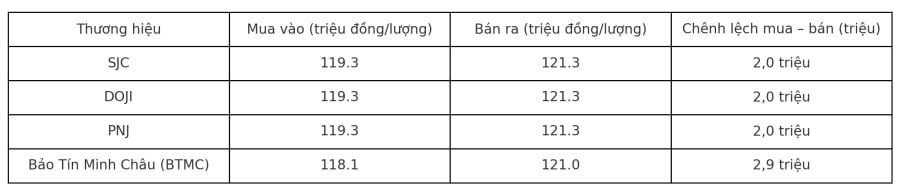 Giá vàng miếng SJC