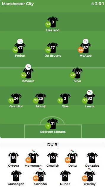 Chấm điểm Man City theo BongDa.com.vn.