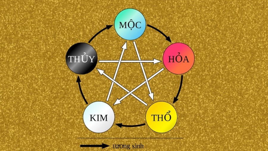 Theo Ngũ hành, Thổ màu vàng, là trung tâm