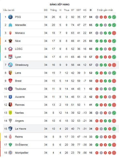 BXH Ligue 1 mùa 2024/25.