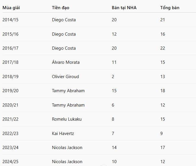 Chelsea cần 1 'sát thủ' như Costa.