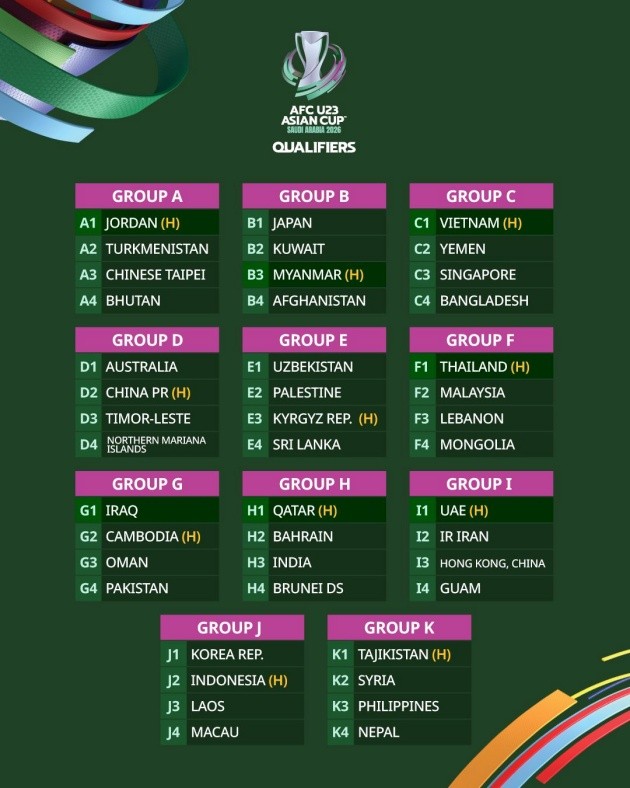 Kết quả bốc thăm vòng loại U23 châu Á 2026.