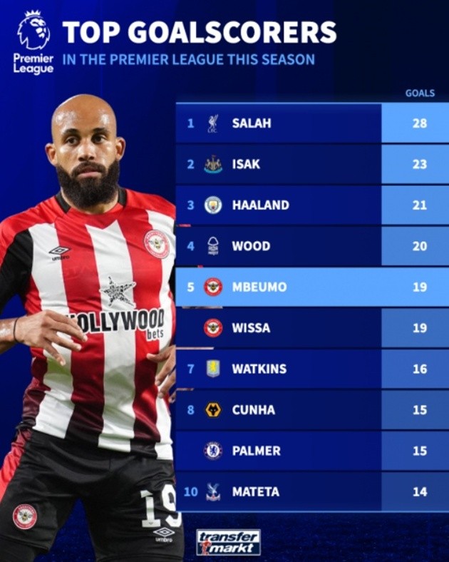 Thành tích ghi bàn của Mbeumo tại Premier League mùa 2024/25.