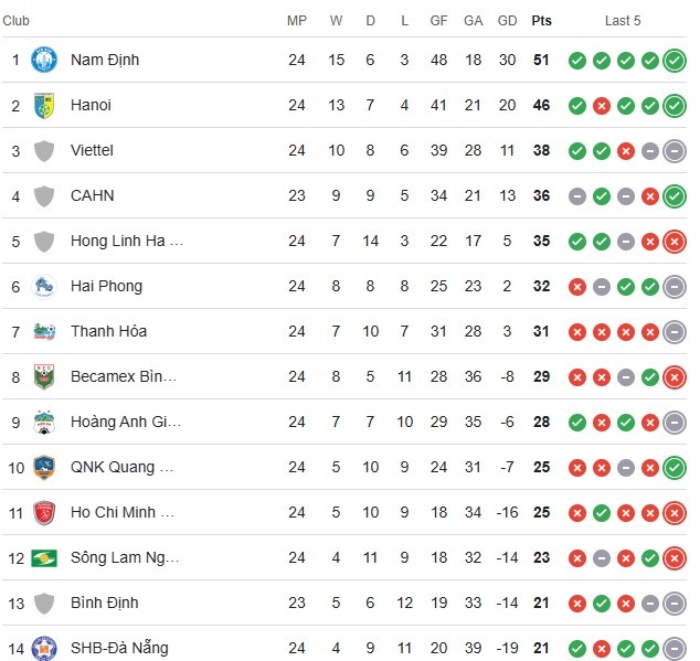 BXH V-League ở thời điểm hiện tại.