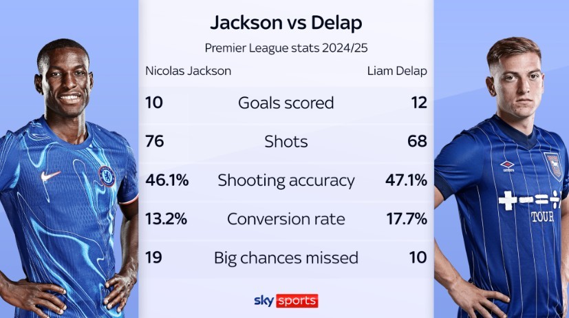 Delap có thống kê tốt hơn Jackson.