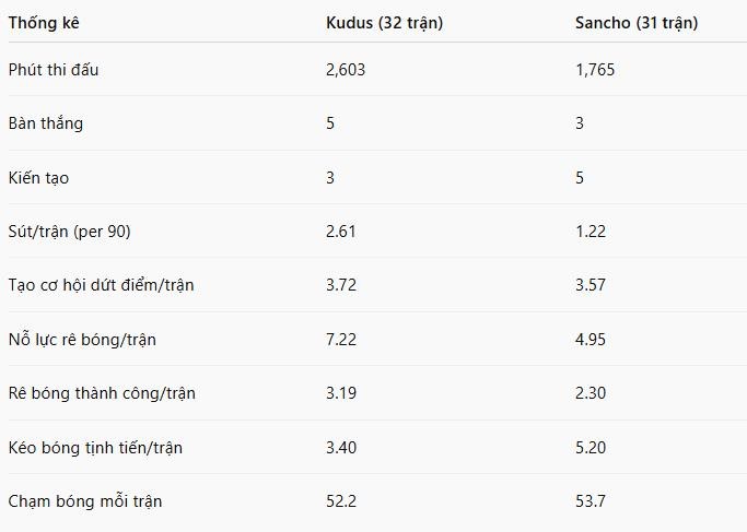 So sánh Kudus vs Sancho mùa 24/25 tại Premier League.