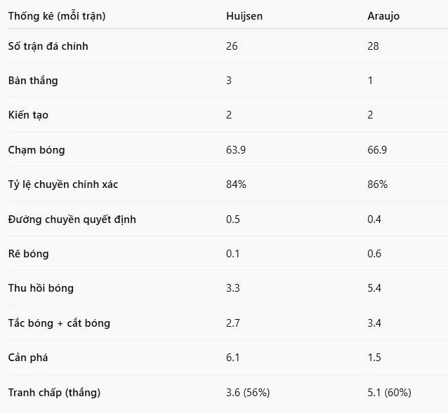 So sánh chỉ số Araujo với Huijsen.