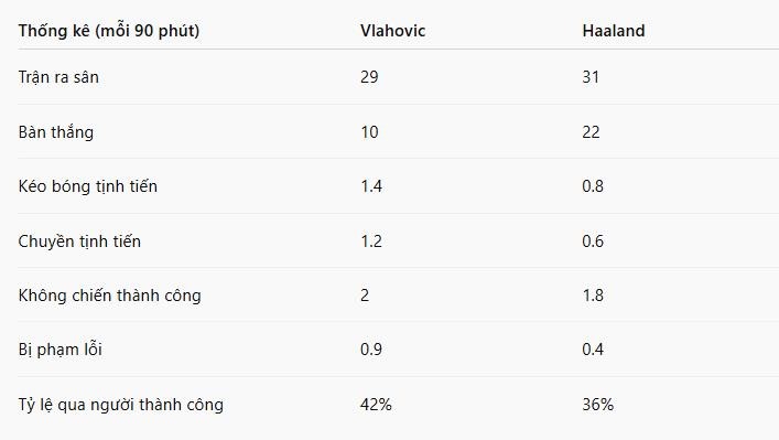 Vlahovic vượt trội Haaland ở nhiều chỉ số.