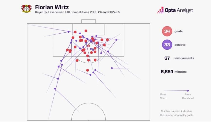 Đóng góp của Florian Wirtz cho Leverkusen 2 mùa gần nhất.