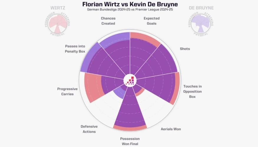 Radar so sánh Florian Wirtz với De Bruyne.