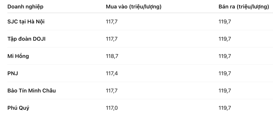Thị trường vàng trong nước sáng nay tiếp tục xu hướng điều chỉnh nhẹ sau nhiều phiên tăng mạnh trước đó.