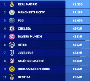 Top 10 CLB đắt giá nhất Club World Cup theo Transfermarkt.