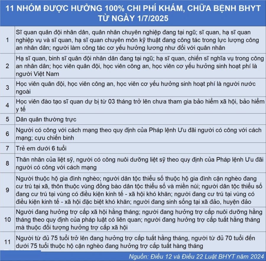 Đến 1/7/2025: 11 nhóm được hưởng 100% chi phí khám chữa bệnh BHYT, là ai?