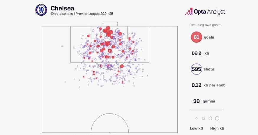 Chelsea ghi 62 bàn từ xG.
