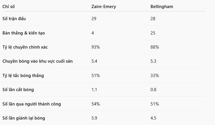 So sánh giữa Zaire-Emery và Bellingham trong mùa giải 2024/25 (thống kê mỗi 90 phút).