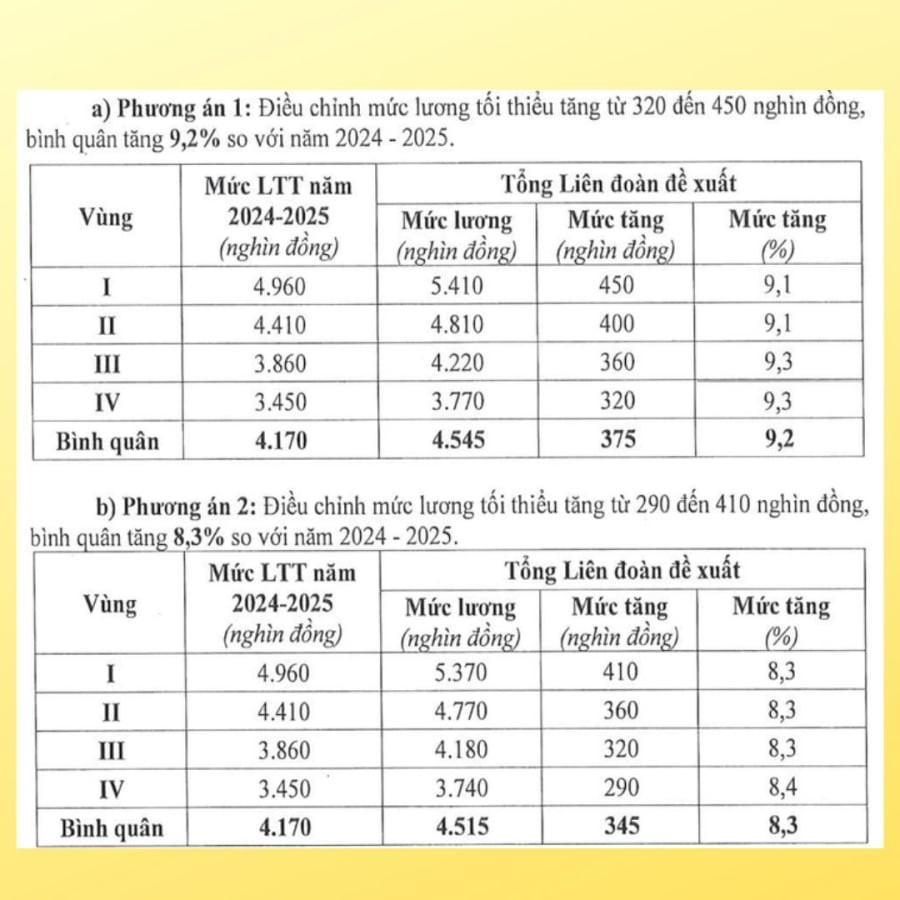 Phương án đề xuất tăng lương tối thiểu vùng của Tổng liên đoàn Lao động