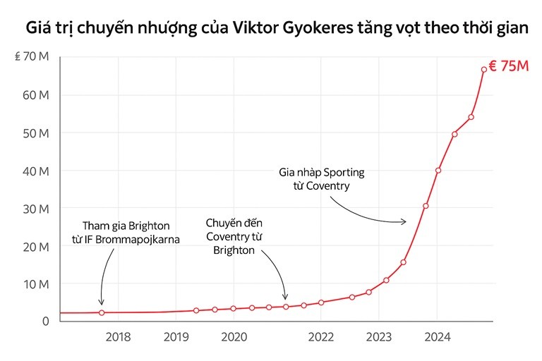 Biểu đồ tăng trưởng giá trị của Gyokeres.
