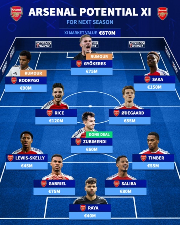 ĐH xuất phát tiềm năng của Arsenal mùa tới.