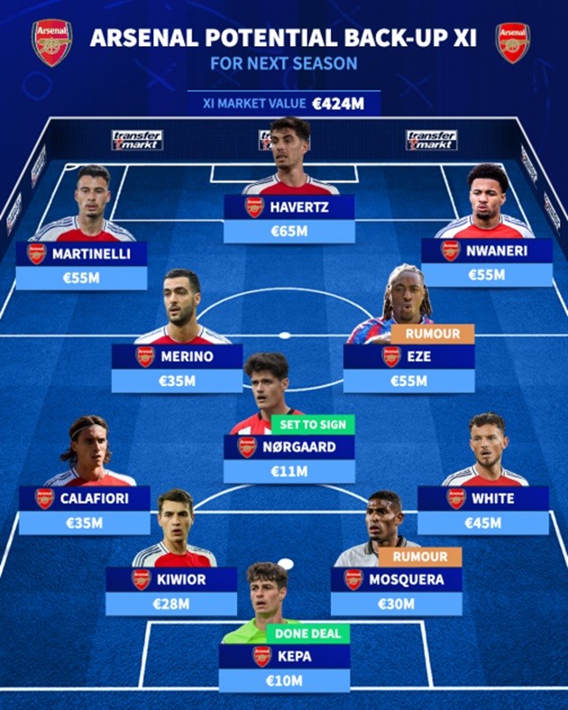 Đội hình dự bị tiềm năng của Arsenal.