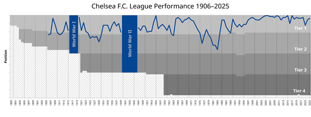 Biểu đồ thể hiện thành tích của Chelsea tại giải vô địch quốc gia từ năm 1906 đến nay.