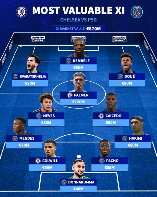 Đội hình kết hợp PSG và Chelsea.