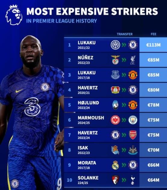 Top 10 thương vụ chuyển nhượng tiền đạo đắt giá nhất Premier League.
