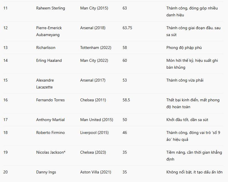 Top 11-20 tiền đạo đắt giá của Premier League.
