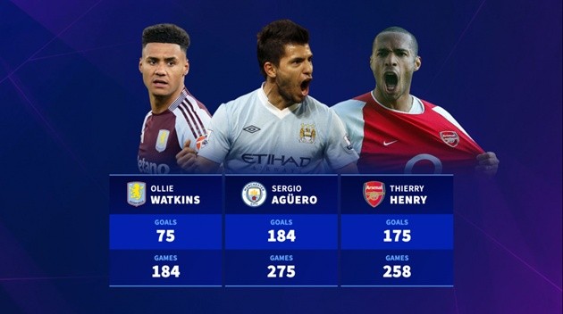 Watkins, Aguero và Henry là 3 chân sút ghi nhiều bàn thắng nhất trong lịch sử Villa, Man City, Arsenal