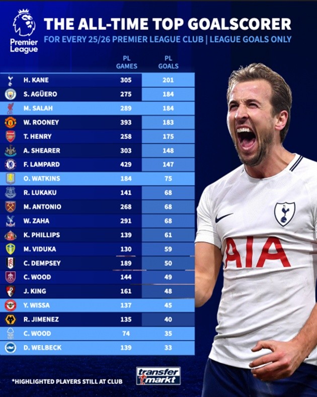 Những cầu thủ ghi bàn nhiều nhất mọi thời đại tại các CLB EPL 