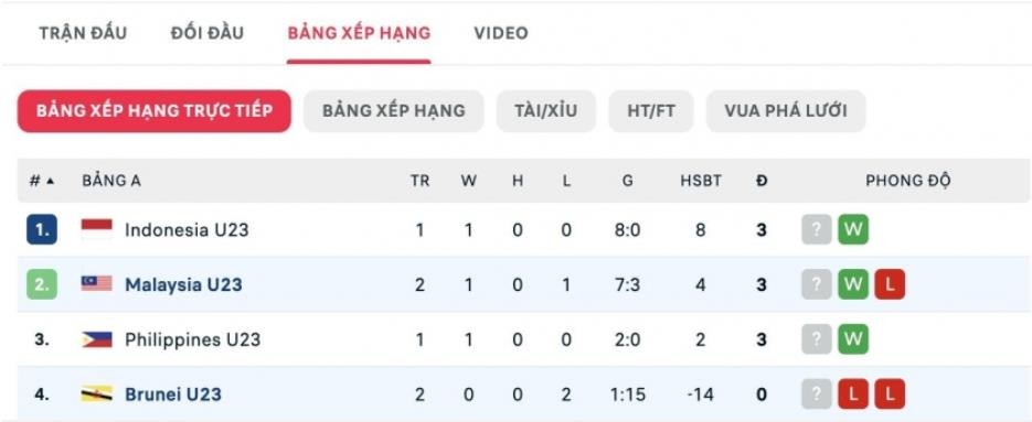 Với thất bại 1-7, U23 Brunei là đội đầu tiên bị loại ở giải U23 Đông Nam Á 2025.