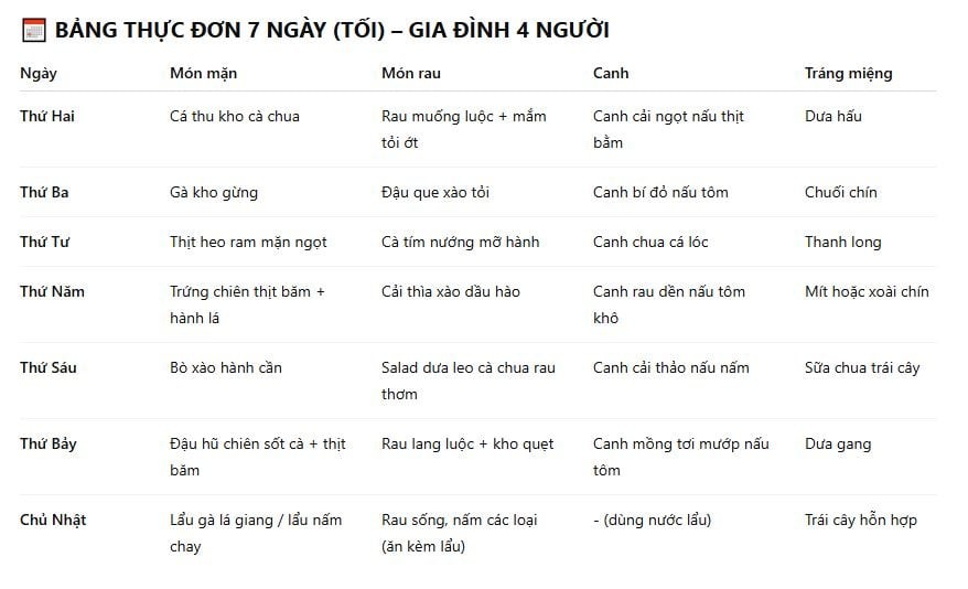 Thực đơn 7 ngày (bữa tối) cho gia đình 4 người mà ChatGPT gợi ý. 