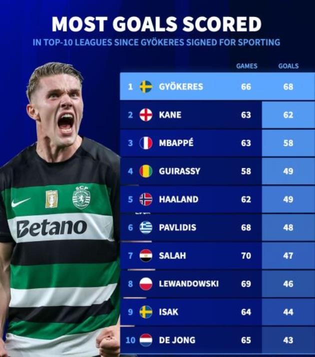 Những cầu thủ ghi bàn nhiều nhất ở top 10 giải VĐQG kể từ khi Gyokeres gia nhập Sporting.