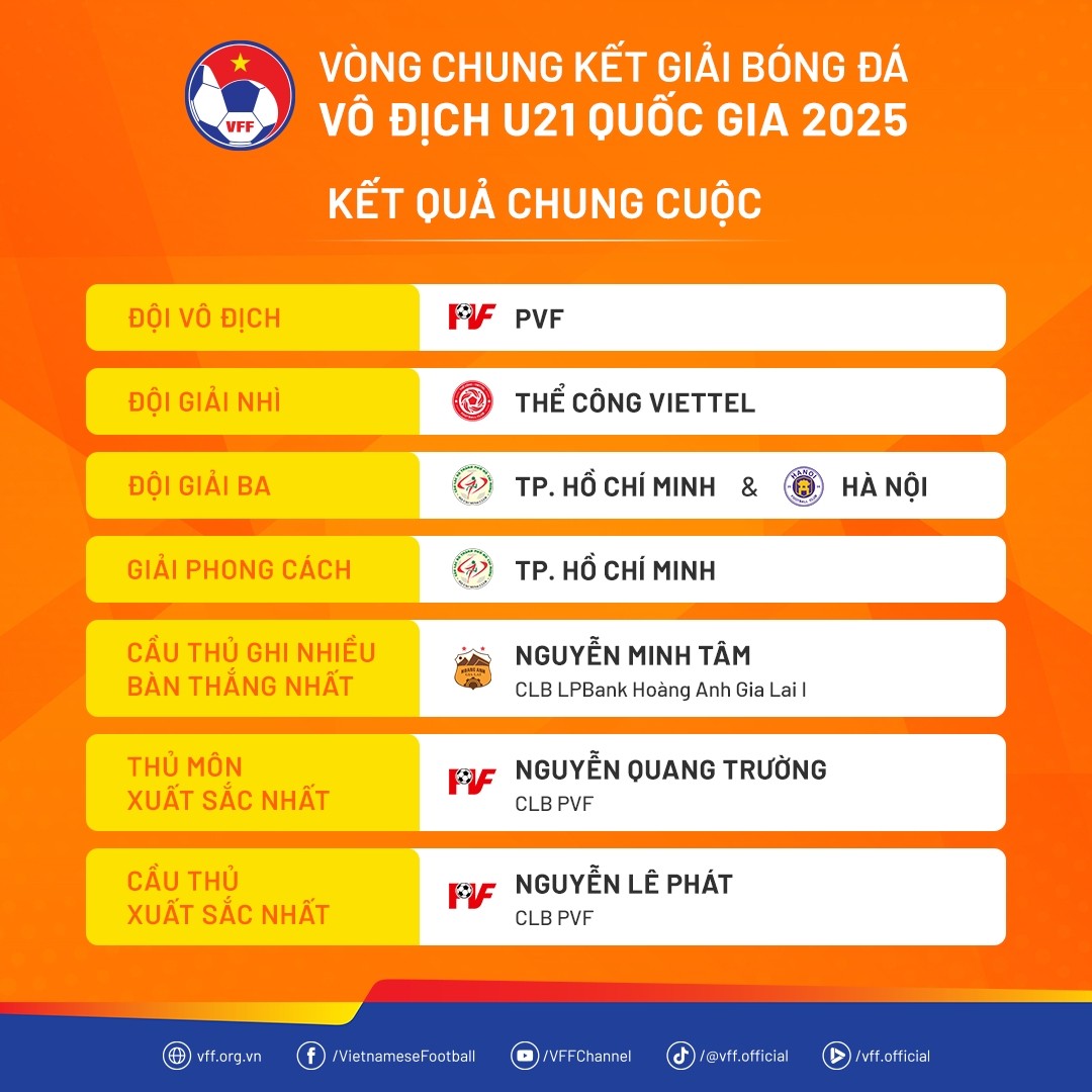 Kết quả chung cuộc. Ảnh: VFF.
