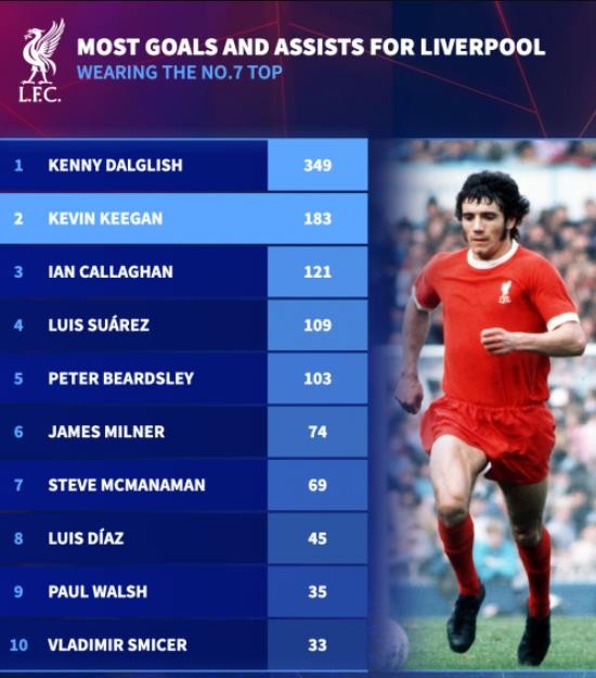 Huyền thoại Dalglish có đến 349 bàn + kiến tạo cho Liverpool.