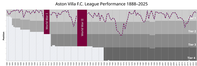 Biểu đồ thể hiện thành tích của CLB Aston Villa trong hệ thống giải bóng đá Anh, từ mùa giải đầu tiên (1888–89) cho đến nay.