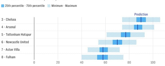 The Telegraph đưa ra dự đoán về thứ hạng các đội.